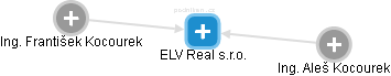 ELV Real s.r.o. - náhled vizuálního zobrazení vztahů obchodního rejstříku