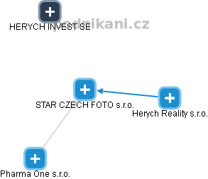 STAR CZECH FOTO s.r.o. - náhled vizuálního zobrazení vztahů obchodního rejstříku