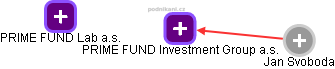 PRIME FUND Investment Group a.s. - náhled vizuálního zobrazení vztahů obchodního rejstříku