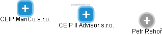 CEIP II Advisor s.r.o. - náhled vizuálního zobrazení vztahů obchodního rejstříku