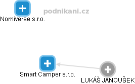 Smart Camper s.r.o. - náhled vizuálního zobrazení vztahů obchodního rejstříku