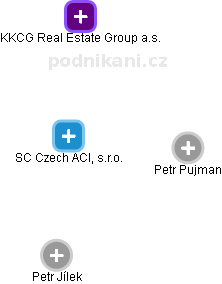 SC Czech ACI, s.r.o. - náhled vizuálního zobrazení vztahů obchodního rejstříku