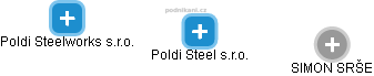 Poldi Steel s.r.o. - náhled vizuálního zobrazení vztahů obchodního rejstříku