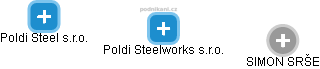 Poldi Steelworks s.r.o. - náhled vizuálního zobrazení vztahů obchodního rejstříku