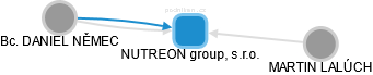 NUTREON group, s.r.o. - náhled vizuálního zobrazení vztahů obchodního rejstříku