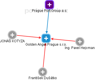 Golden Angel Prague s.r.o. - náhled vizuálního zobrazení vztahů obchodního rejstříku