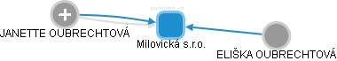 Milovická s.r.o. - náhled vizuálního zobrazení vztahů obchodního rejstříku