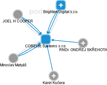 COREctic Systems s.r.o. - náhled vizuálního zobrazení vztahů obchodního rejstříku