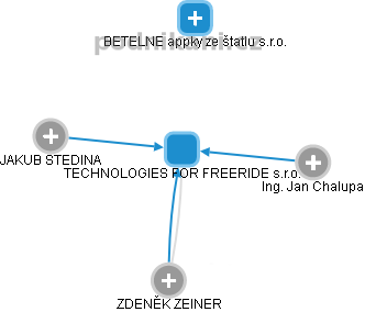TECHNOLOGIES FOR FREERIDE s.r.o. - náhled vizuálního zobrazení vztahů obchodního rejstříku