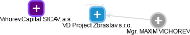 VD Project Zbraslav s.r.o. - náhled vizuálního zobrazení vztahů obchodního rejstříku