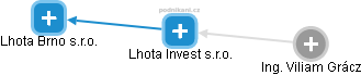 Lhota Invest s.r.o. - náhled vizuálního zobrazení vztahů obchodního rejstříku