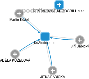 Kužbaba s.r.o. - náhled vizuálního zobrazení vztahů obchodního rejstříku