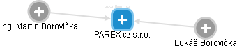 PAREX cz s.r.o. - náhled vizuálního zobrazení vztahů obchodního rejstříku