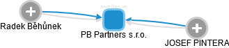 PB Partners s.r.o. - náhled vizuálního zobrazení vztahů obchodního rejstříku