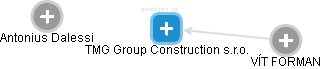 TMG Group Construction s.r.o. - náhled vizuálního zobrazení vztahů obchodního rejstříku