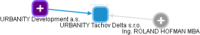 URBANITY Tachov Delta s.r.o. - náhled vizuálního zobrazení vztahů obchodního rejstříku