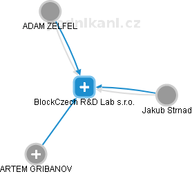 BlockCzech R&D Lab s.r.o. - náhled vizuálního zobrazení vztahů obchodního rejstříku