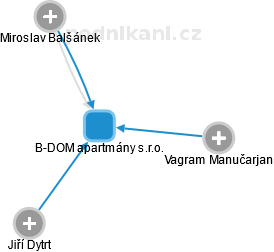 B-DOM apartmány s.r.o. - náhled vizuálního zobrazení vztahů obchodního rejstříku