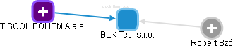 BLK Tec, s.r.o. - náhled vizuálního zobrazení vztahů obchodního rejstříku