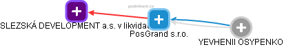 PosGrand s.r.o. - náhled vizuálního zobrazení vztahů obchodního rejstříku
