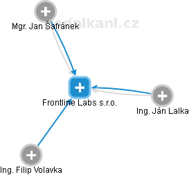 Frontline Labs s.r.o. - náhled vizuálního zobrazení vztahů obchodního rejstříku