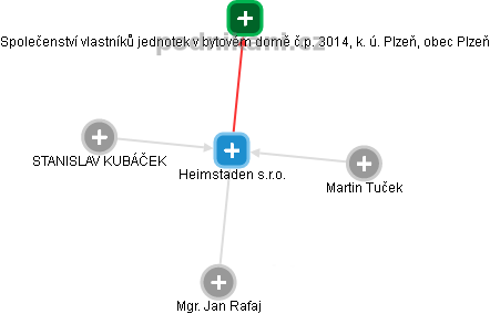 Heimstaden s.r.o. - náhled vizuálního zobrazení vztahů obchodního rejstříku