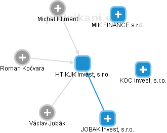 HT KJK Invest, s.r.o. - náhled vizuálního zobrazení vztahů obchodního rejstříku