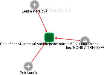Společenství vlastníků Valdštejnské nám. 163/2, Malá Strana - náhled vizuálního zobrazení vztahů obchodního rejstříku