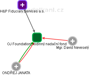 OJ Foundation, rodinný nadační fond - náhled vizuálního zobrazení vztahů obchodního rejstříku