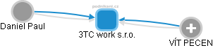 3TC work s.r.o. - náhled vizuálního zobrazení vztahů obchodního rejstříku