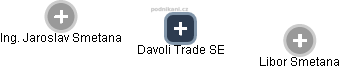 Davoli Trade SE - náhled vizuálního zobrazení vztahů obchodního rejstříku