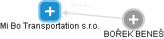 Mi:Bo Transportation s.r.o. - náhled vizuálního zobrazení vztahů obchodního rejstříku