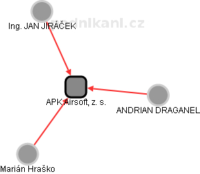 APK Airsoft, z. s. - náhled vizuálního zobrazení vztahů obchodního rejstříku