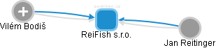 ReiFish s.r.o. - náhled vizuálního zobrazení vztahů obchodního rejstříku