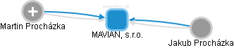 MAVIAN, s.r.o. - náhled vizuálního zobrazení vztahů obchodního rejstříku