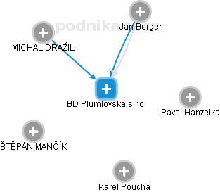 BD Plumlovská s.r.o. - náhled vizuálního zobrazení vztahů obchodního rejstříku