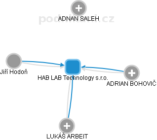 HAB LAB Technology s.r.o. - náhled vizuálního zobrazení vztahů obchodního rejstříku