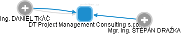 DT Project Management Consulting s.r.o. - náhled vizuálního zobrazení vztahů obchodního rejstříku