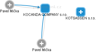 KOCANDA-COMPANY s.r.o. - náhled vizuálního zobrazení vztahů obchodního rejstříku