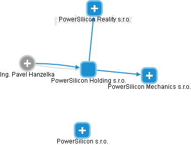 PowerSilicon Holding s.r.o. - náhled vizuálního zobrazení vztahů obchodního rejstříku