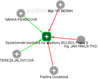 Společenství vlastníků Ke stadionu 802,803, Praha 9 - náhled vizuálního zobrazení vztahů obchodního rejstříku