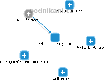 Artikon Holding s.r.o. - náhled vizuálního zobrazení vztahů obchodního rejstříku