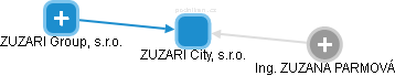 ZUZARI City, s.r.o. - náhled vizuálního zobrazení vztahů obchodního rejstříku