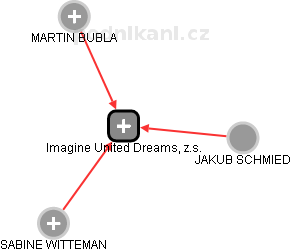 Imagine United Dreams, z.s. - náhled vizuálního zobrazení vztahů obchodního rejstříku