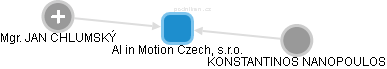 Al in Motion Czech, s.r.o. - náhled vizuálního zobrazení vztahů obchodního rejstříku
