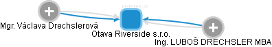 Otava Riverside s.r.o. - náhled vizuálního zobrazení vztahů obchodního rejstříku