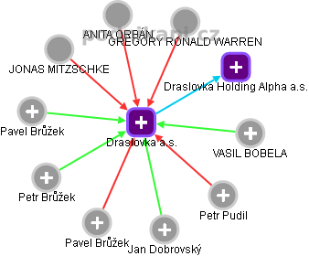 Draslovka a.s. - náhled vizuálního zobrazení vztahů obchodního rejstříku