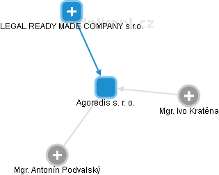 Agoredis s. r. o. - náhled vizuálního zobrazení vztahů obchodního rejstříku