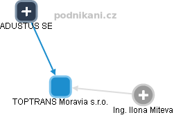 TOPTRANS Moravia s.r.o. - náhled vizuálního zobrazení vztahů obchodního rejstříku