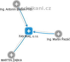 FAN RAIL s.r.o. - náhled vizuálního zobrazení vztahů obchodního rejstříku